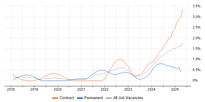 Job vacancy trend for OCI in Sheffield Job vacancy trend for OCI in Sheffield