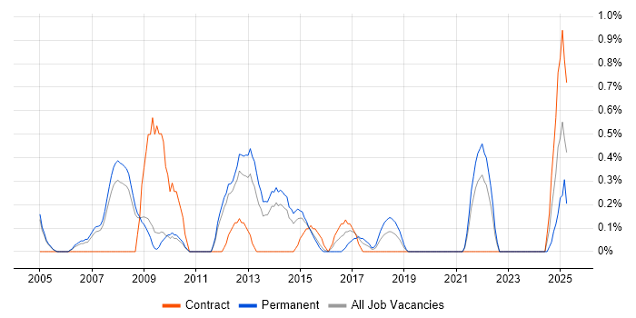 Job vacancy trend for OCP in Sheffield