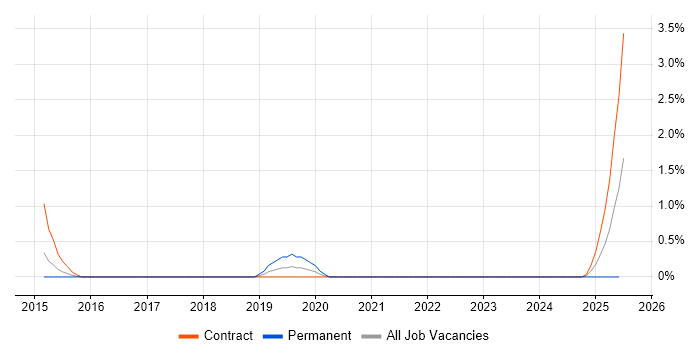 Job vacancy trend for OCR in Sheffield Job vacancy trend for OCR in Sheffield