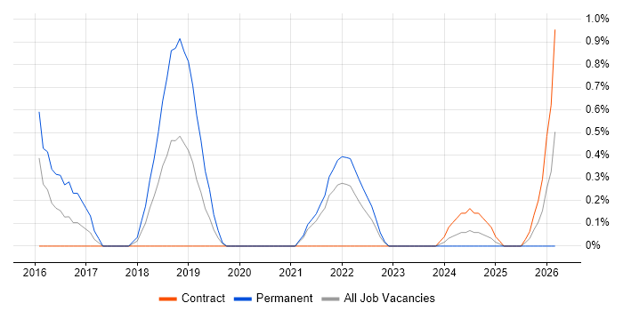 Offensive Security job vacancy trend in Sheffield