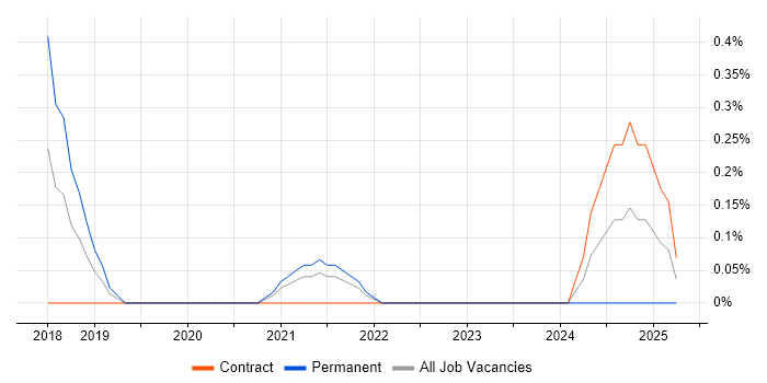 Job vacancy trend for Okta in Sheffield