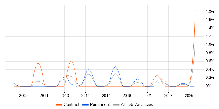 Job vacancy trend for OLTP in Sheffield