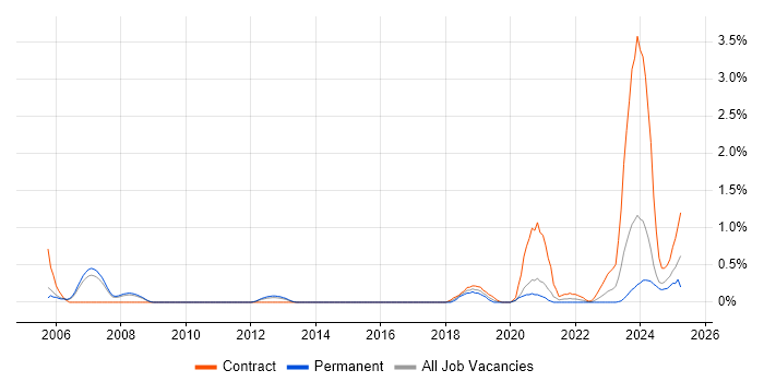 Job vacancy trend for OMEGAMON in Sheffield