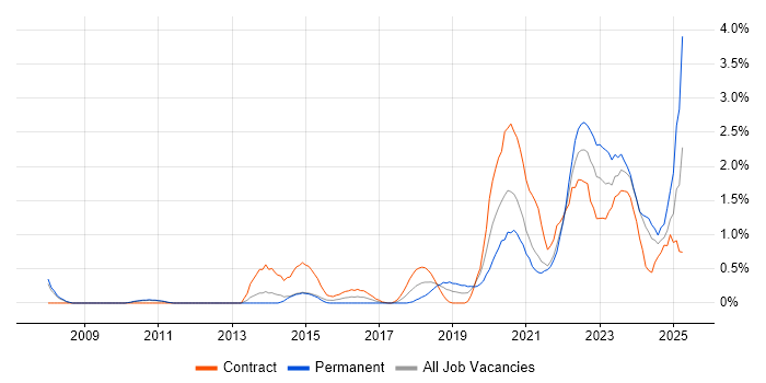 Job vacancy trend for Onboarding in Sheffield