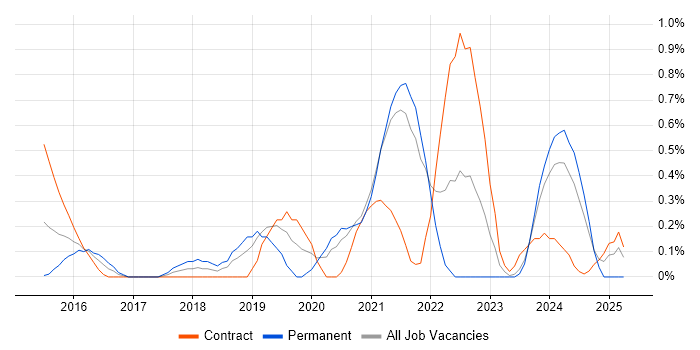 Job vacancy trend for OneDrive in Sheffield