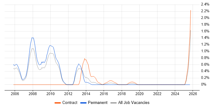 Online Banking job vacancy trend in Sheffield Online Banking job vacancy trend in Sheffield