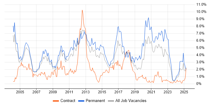Job vacancy trend for OO in Sheffield