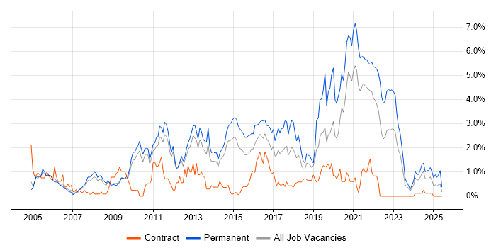 Job vacancy trend for OOP in Sheffield Job vacancy trend for OOP in Sheffield