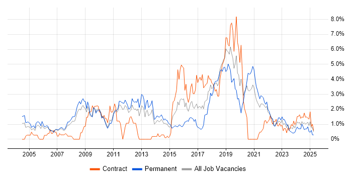 Job vacancy trend for Open Source in Sheffield