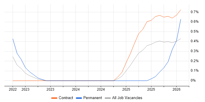 OpenCV job vacancy trend in Sheffield