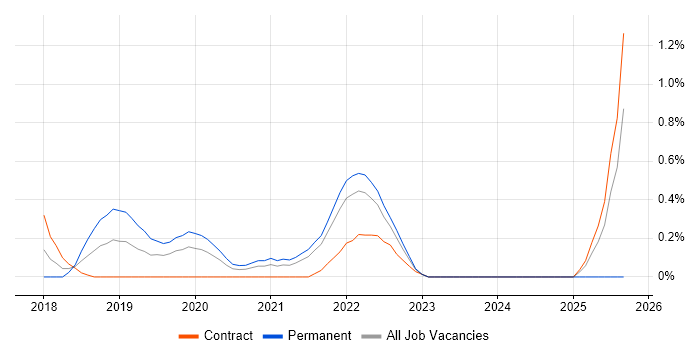 OpenShift job vacancy trend in Sheffield