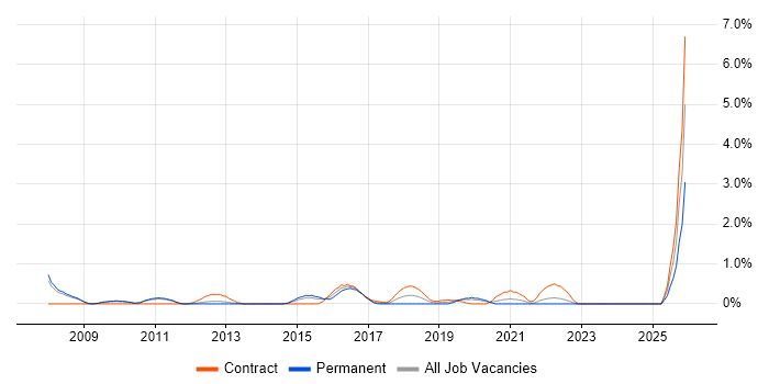 Operational Acceptance Testing job vacancy trend in Sheffield