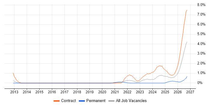 Operational Resilience job vacancy trend in Sheffield