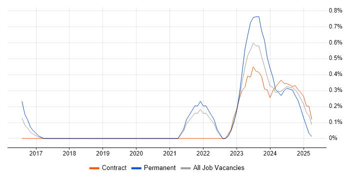 Job vacancy trend for Operational Technology in Sheffield