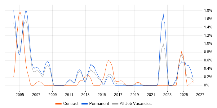 Operations Analyst job vacancy trend in Sheffield