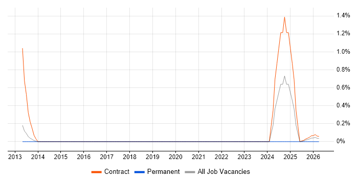 Operations Business Analyst job vacancy trend in Sheffield