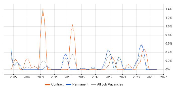 Operations Management job vacancy trend in Sheffield