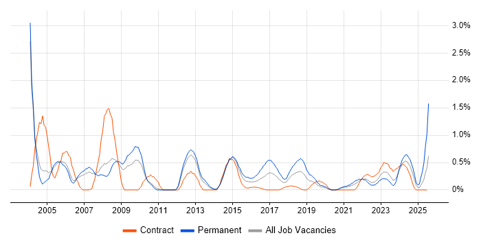 Job vacancy trend for Operations Manager in Sheffield Job vacancy trend for Operations Manager in Sheffield