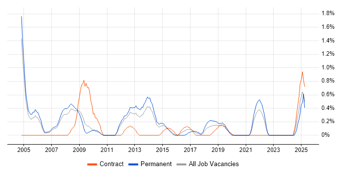 Job vacancy trend for Oracle Certification in Sheffield