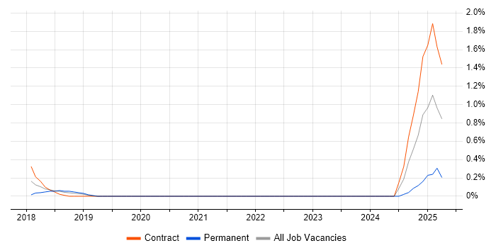 Job vacancy trend for Oracle Database Engineer in Sheffield