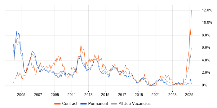 Job vacancy trend for Oracle Database in Sheffield