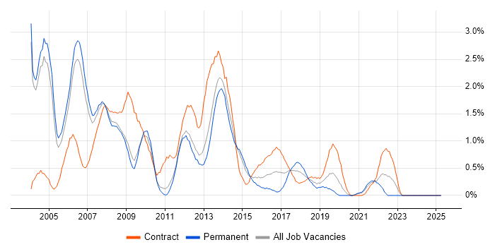 Job vacancy trend for Oracle DBA in Sheffield