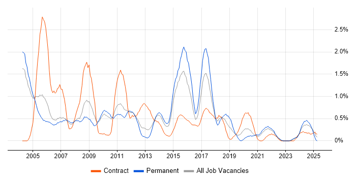 Job vacancy trend for Oracle Developer in Sheffield