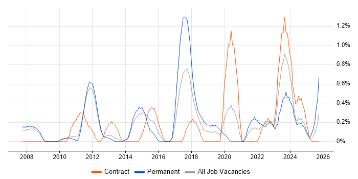 Oracle Fusion job vacancy trend in Sheffield