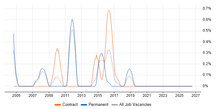 Oracle HTTP Server job vacancy trend in Sheffield