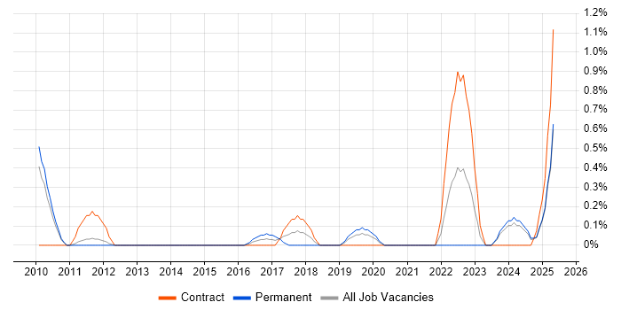 Job vacancy trend for Oracle Linux in Sheffield
