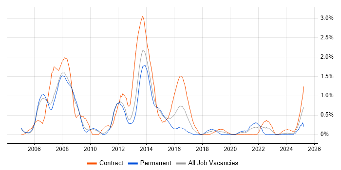 Job vacancy trend for Oracle RAC in Sheffield Job vacancy trend for Oracle RAC in Sheffield