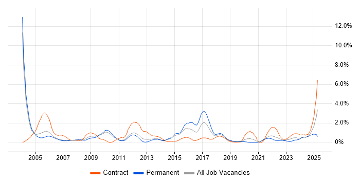 Job vacancy trend for Oracle Reports in Sheffield Job vacancy trend for Oracle Reports in Sheffield
