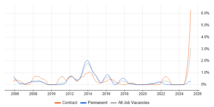 Job vacancy trend for Oracle RMAN in Sheffield Job vacancy trend for Oracle RMAN in Sheffield