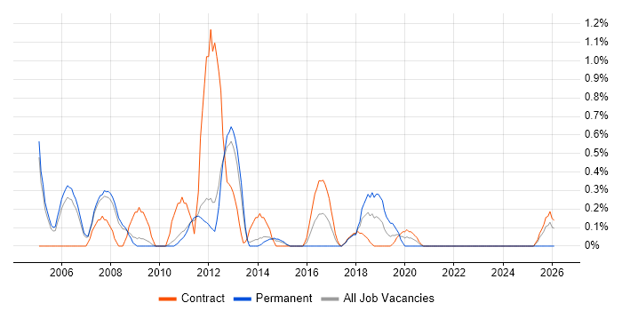Oracle Specialist job vacancy trend in Sheffield