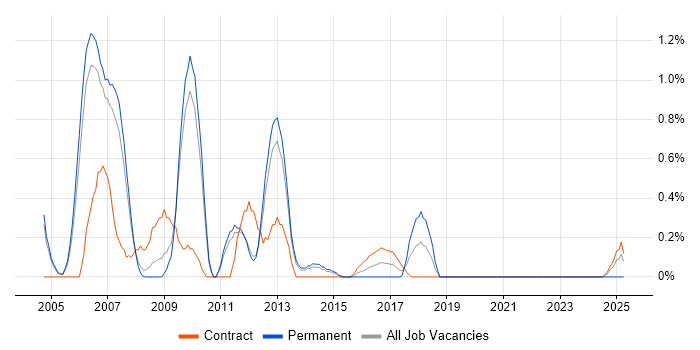 Job vacancy trend for Oracle Workflow in Sheffield