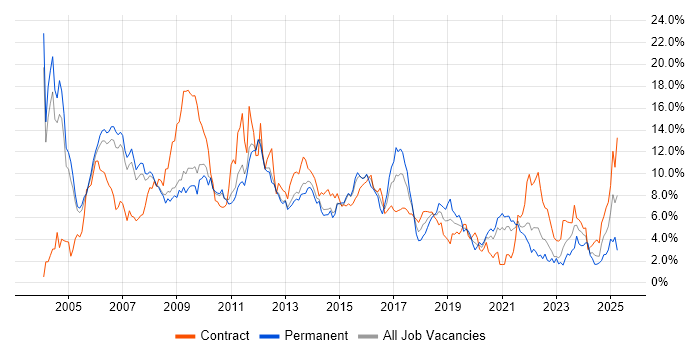 Job vacancy trend for Oracle in Sheffield Job vacancy trend for Oracle in Sheffield