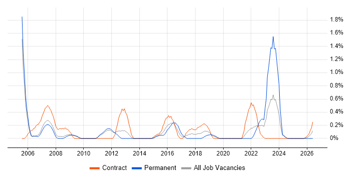 Order Management job vacancy trend in Sheffield