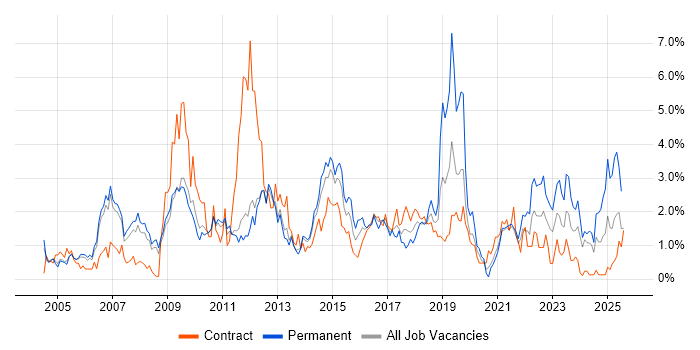 Job vacancy trend for Organisational Skills in Sheffield