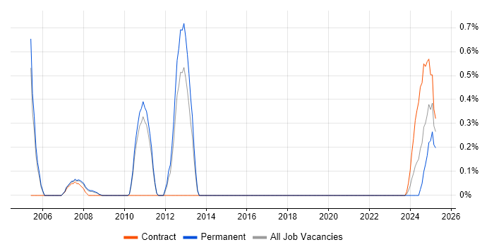 Job vacancy trend for OS/400 in Sheffield