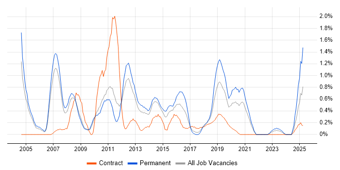 Job vacancy trend for OSPF in Sheffield