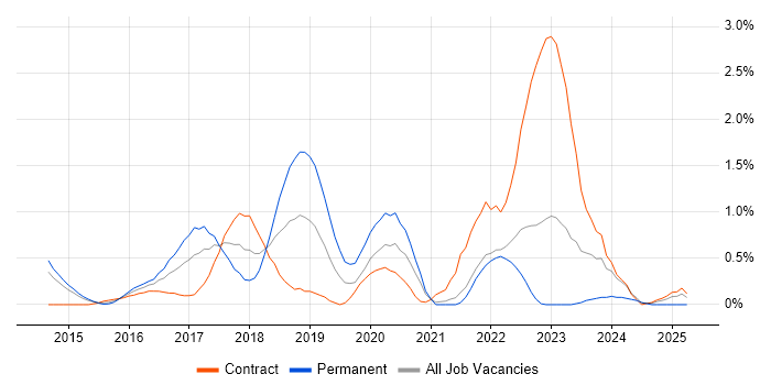 Job vacancy trend for OWASP in Sheffield