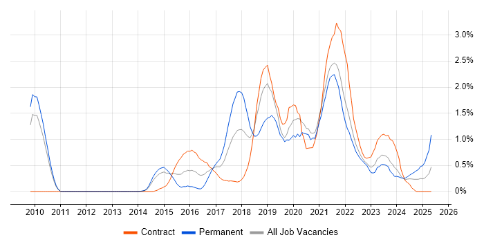 Job vacancy trend for PaaS in Sheffield
