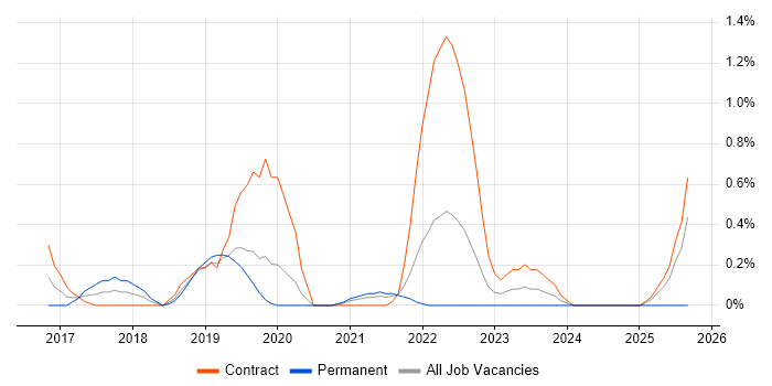 Packer job vacancy trend in Sheffield