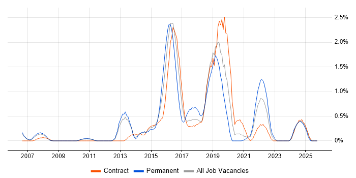 Pair Programming job vacancy trend in Sheffield