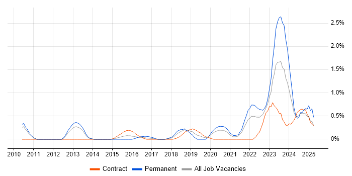Job vacancy trend for Palo Alto in Sheffield