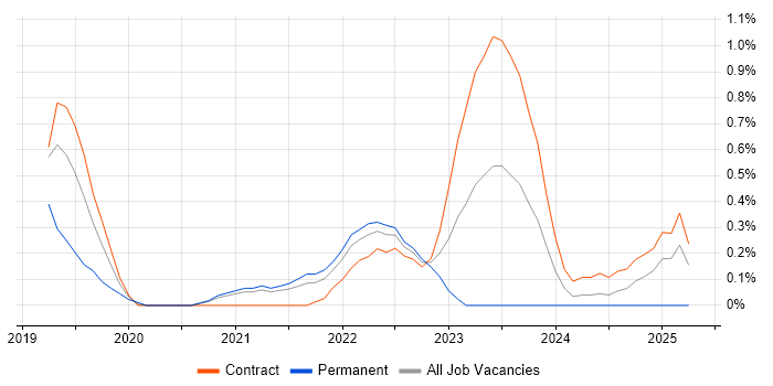 Job vacancy trend for Pandas in Sheffield