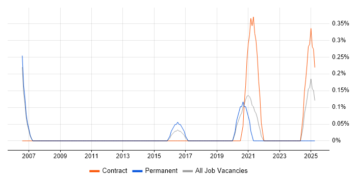 Job vacancy trend for Password Management in Sheffield Job vacancy trend for Password Management in Sheffield