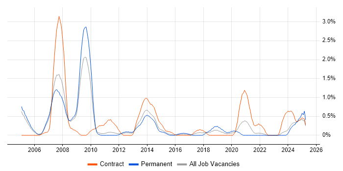 Job vacancy trend for Patch Management in Sheffield