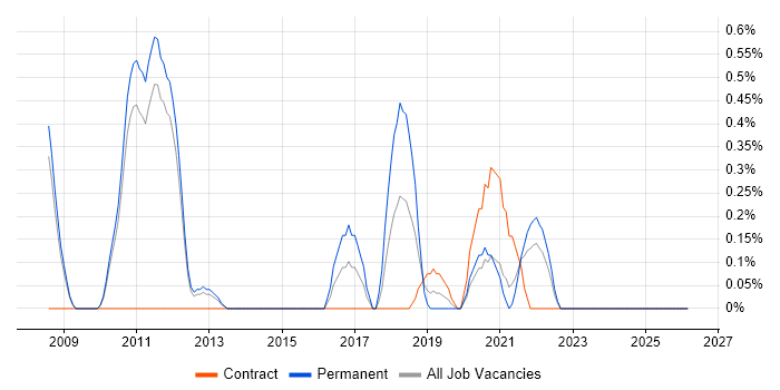 Payment Gateway job vacancy trend in Sheffield