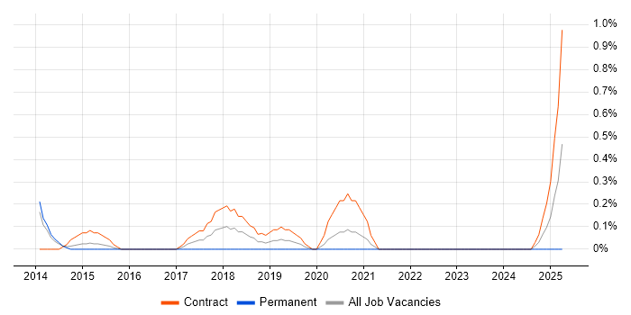 Job vacancy trend for Payments Analyst in Sheffield